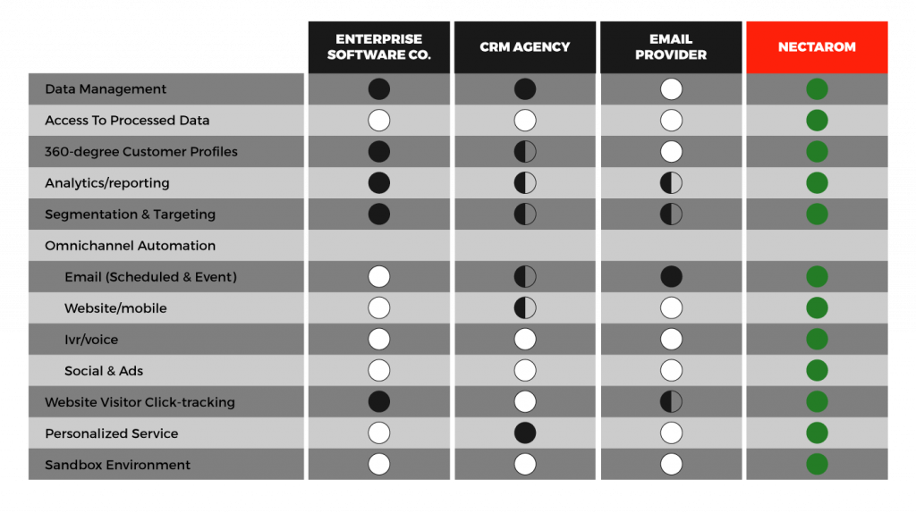 comparison-chart - Omnichannel Personalization SaaS Solution | NectarOM